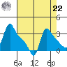 Longview tide chart for Sunday, August 22, 2021
