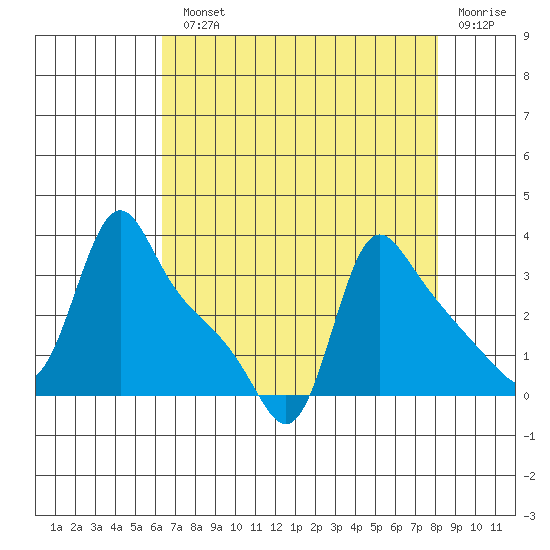 Longview tide chart for Monday, August 23, 2021