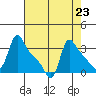 Longview tide chart for Monday, August 23, 2021