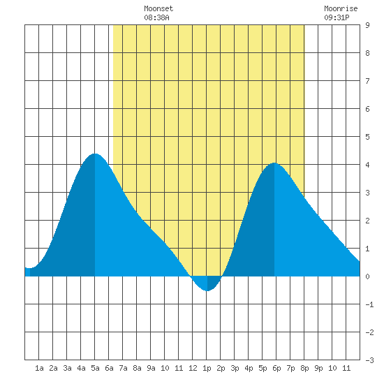 Longview tide chart for Tuesday, August 24, 2021