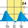 Longview tide chart for Tuesday, August 24, 2021