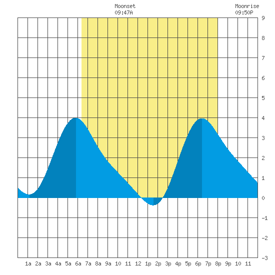 Longview tide chart for Wednesday, August 25, 2021