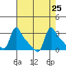 Longview tide chart for Wednesday, August 25, 2021