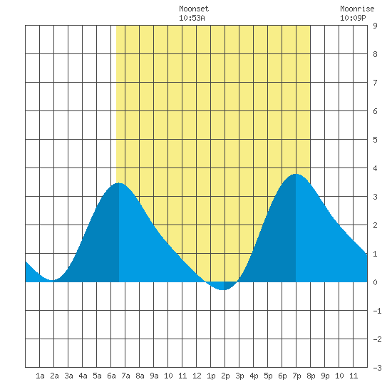 Longview tide chart for Thursday, August 26, 2021