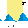Longview tide chart for Friday, August 27, 2021