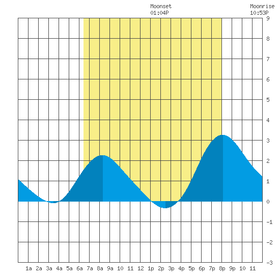Longview tide chart for Saturday, August 28, 2021