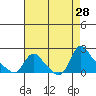Longview tide chart for Saturday, August 28, 2021