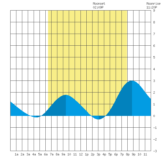 Longview tide chart for Sunday, August 29, 2021
