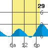 Longview tide chart for Sunday, August 29, 2021