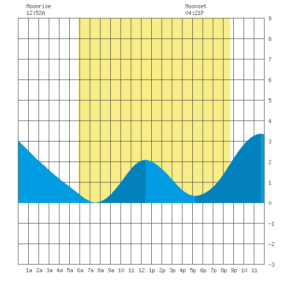 Longview tide chart for Monday, August 2, 2021