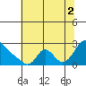 Longview tide chart for Monday, August 2, 2021