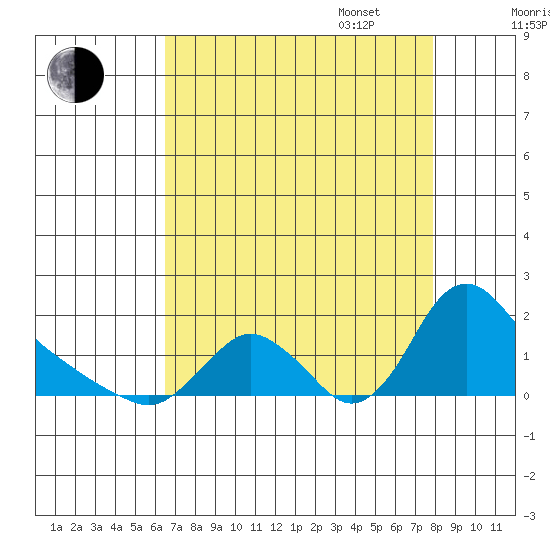 Longview tide chart for Monday, August 30, 2021