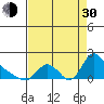 Longview tide chart for Monday, August 30, 2021