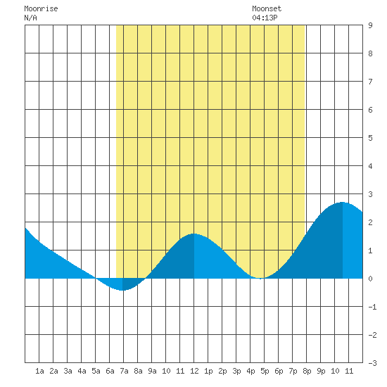 Longview tide chart for Tuesday, August 31, 2021
