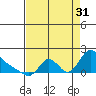 Longview tide chart for Tuesday, August 31, 2021