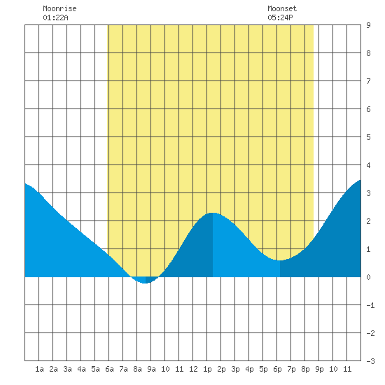 Longview tide chart for Tuesday, August 3, 2021