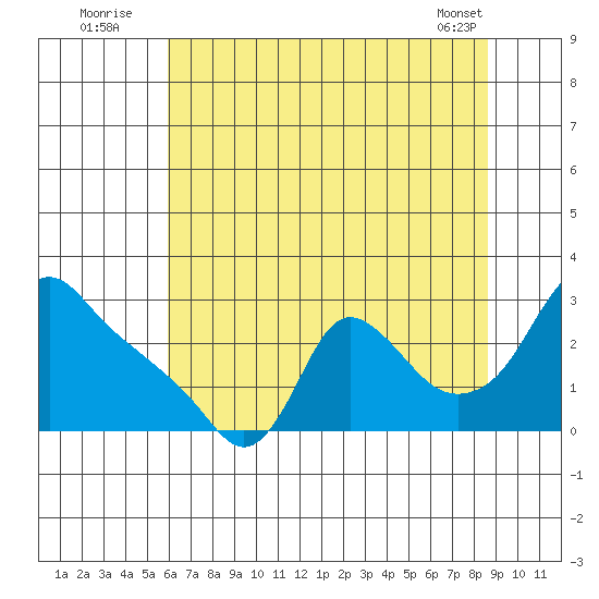 Longview tide chart for Wednesday, August 4, 2021
