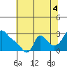 Longview tide chart for Wednesday, August 4, 2021