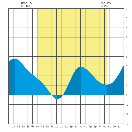 Longview tide chart for Thursday, August 5, 2021
