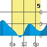Longview tide chart for Thursday, August 5, 2021