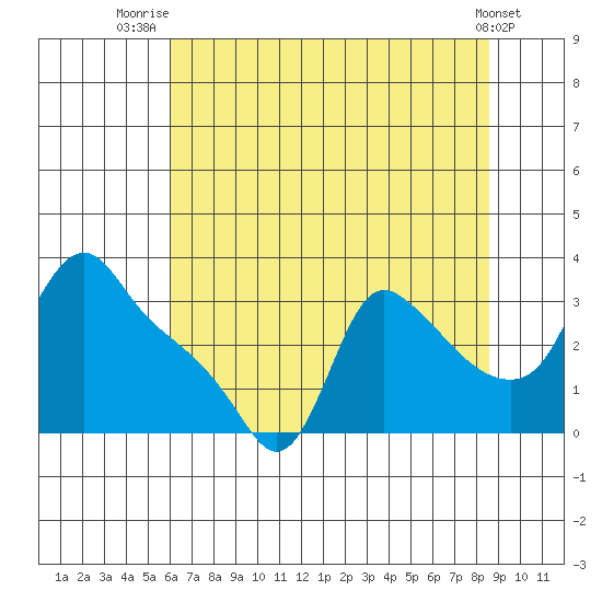 Longview tide chart for Friday, August 6, 2021
