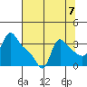Longview tide chart for Saturday, August 7, 2021