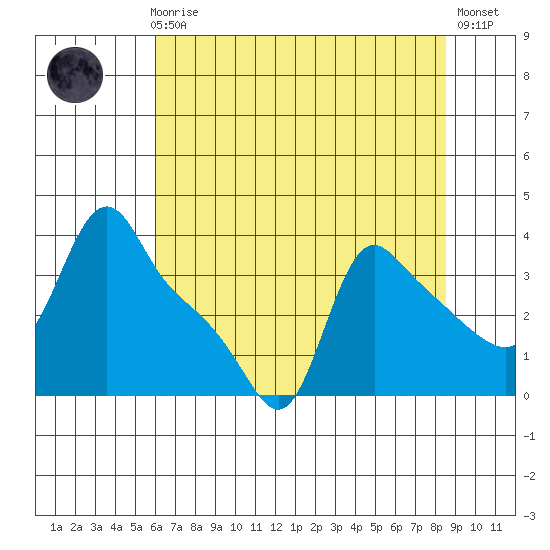 Longview tide chart for Sunday, August 8, 2021