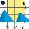 Longview tide chart for Sunday, August 8, 2021