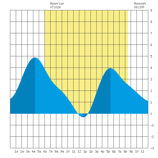 Longview tide chart for Monday, August 9, 2021