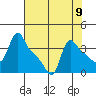 Longview tide chart for Monday, August 9, 2021