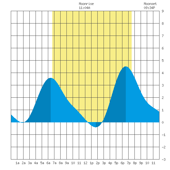 Longview tide chart for Friday, September 10, 2021