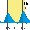 Longview tide chart for Friday, September 10, 2021