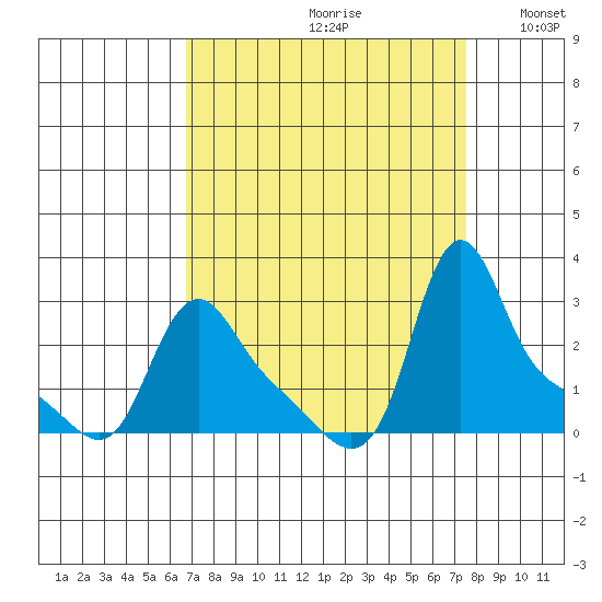 Longview tide chart for Saturday, September 11, 2021