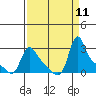 Longview tide chart for Saturday, September 11, 2021