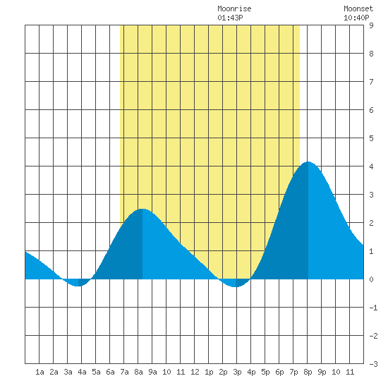Longview tide chart for Sunday, September 12, 2021