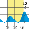 Longview tide chart for Sunday, September 12, 2021