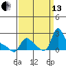 Longview tide chart for Monday, September 13, 2021