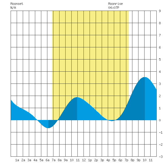 Longview tide chart for Tuesday, September 14, 2021