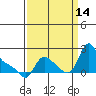 Longview tide chart for Tuesday, September 14, 2021
