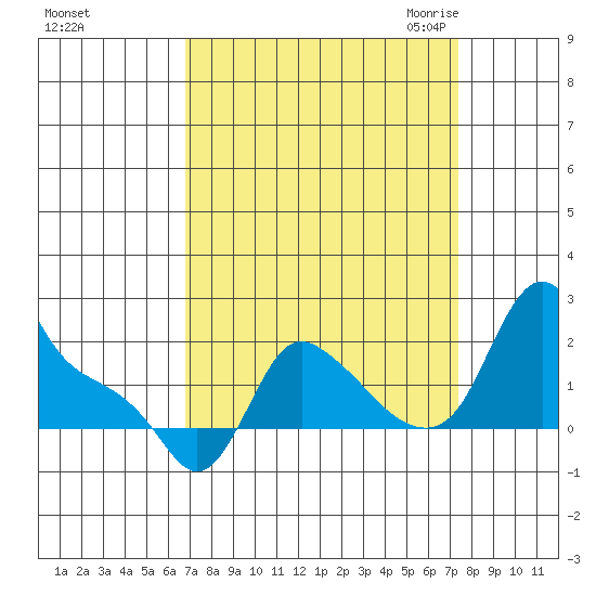 Longview tide chart for Wednesday, September 15, 2021