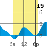 Longview tide chart for Wednesday, September 15, 2021