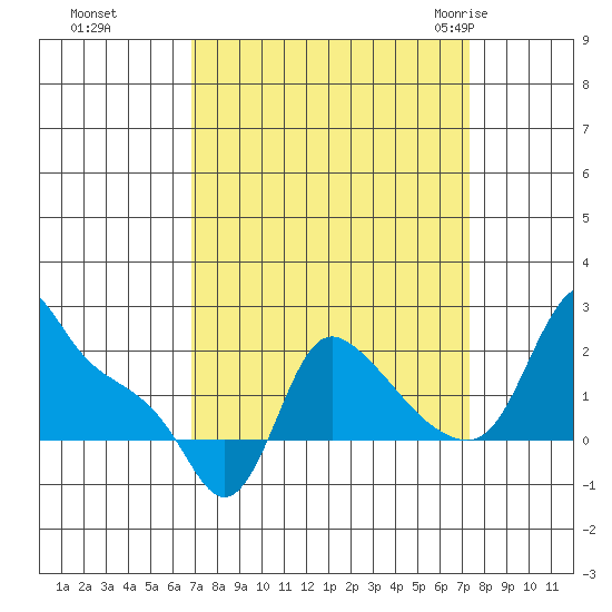 Longview tide chart for Thursday, September 16, 2021