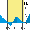 Longview tide chart for Thursday, September 16, 2021