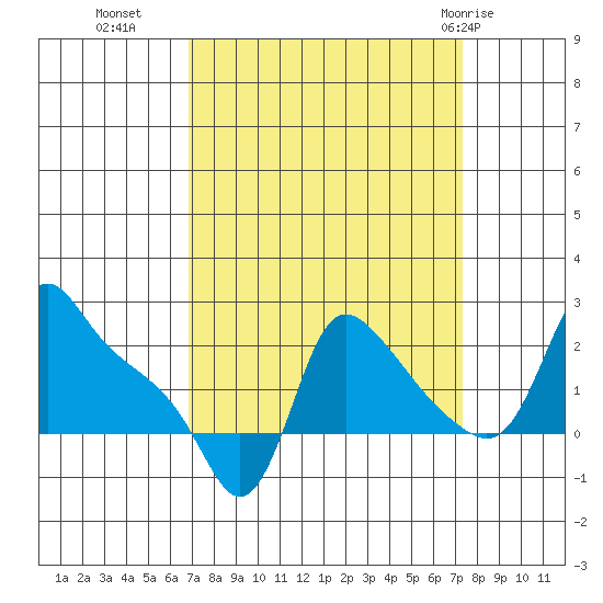 Longview tide chart for Friday, September 17, 2021