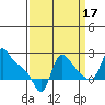 Longview tide chart for Friday, September 17, 2021