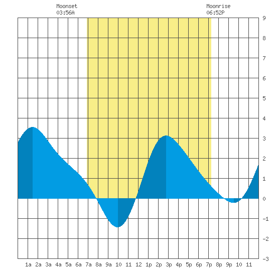 Longview tide chart for Saturday, September 18, 2021