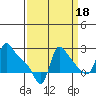 Longview tide chart for Saturday, September 18, 2021
