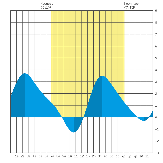Longview tide chart for Sunday, September 19, 2021