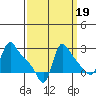 Longview tide chart for Sunday, September 19, 2021