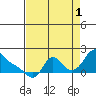 Longview tide chart for Wednesday, September 1, 2021